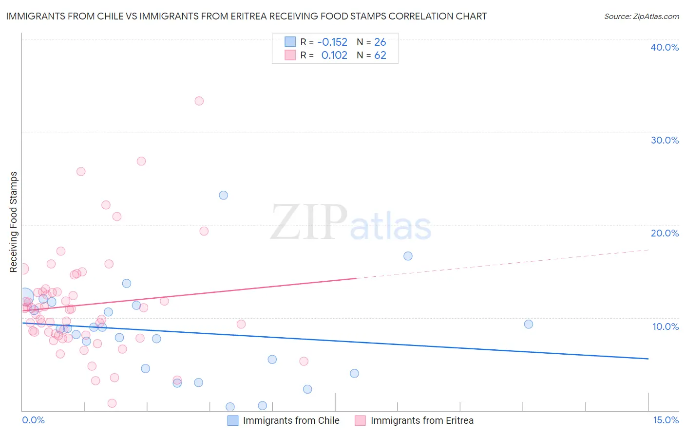 Immigrants from Chile vs Immigrants from Eritrea Receiving Food Stamps