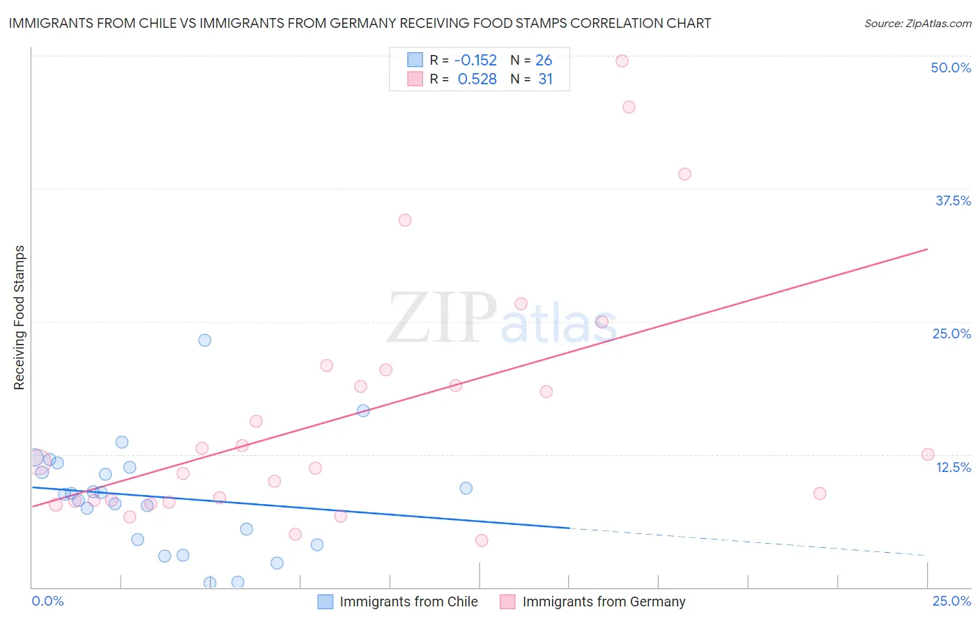 Immigrants from Chile vs Immigrants from Germany Receiving Food Stamps