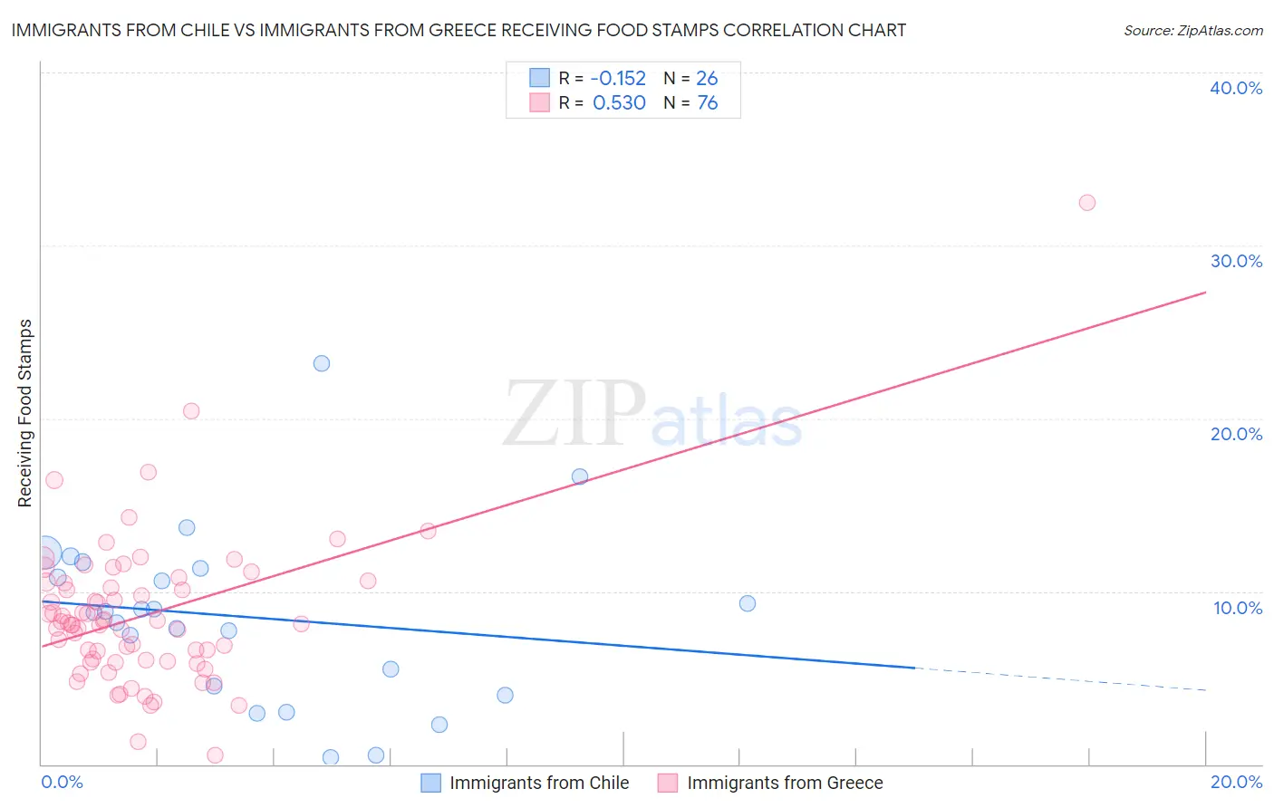 Immigrants from Chile vs Immigrants from Greece Receiving Food Stamps