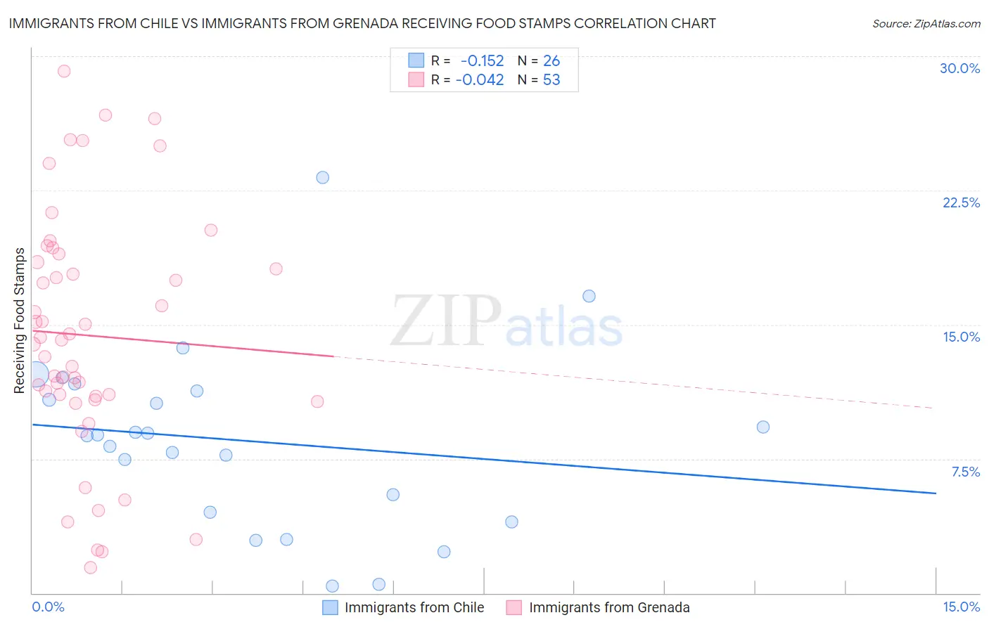 Immigrants from Chile vs Immigrants from Grenada Receiving Food Stamps