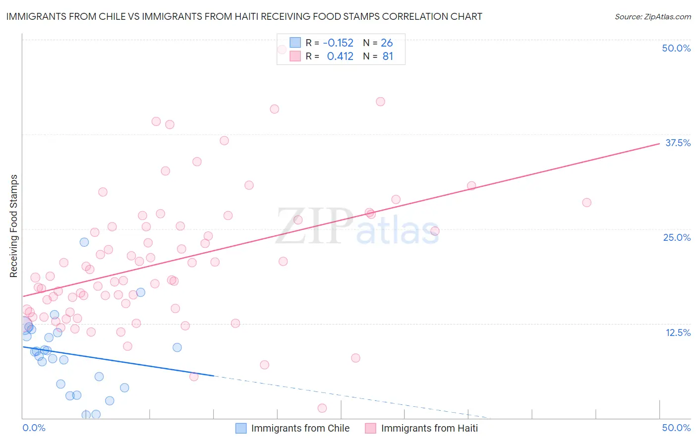 Immigrants from Chile vs Immigrants from Haiti Receiving Food Stamps