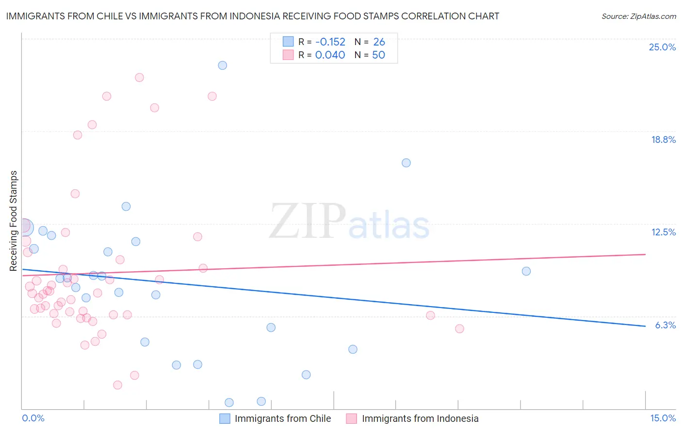 Immigrants from Chile vs Immigrants from Indonesia Receiving Food Stamps