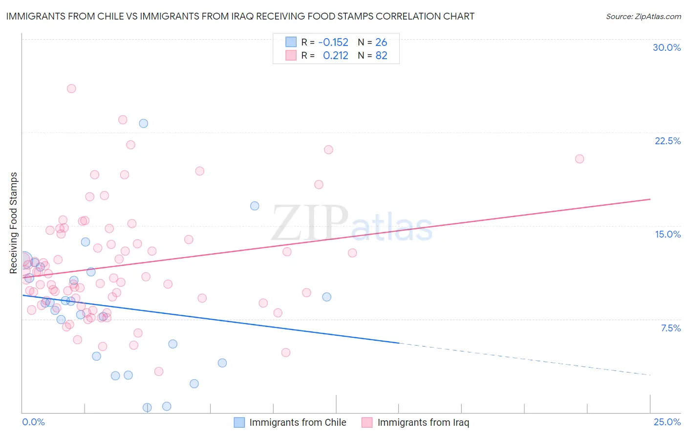 Immigrants from Chile vs Immigrants from Iraq Receiving Food Stamps