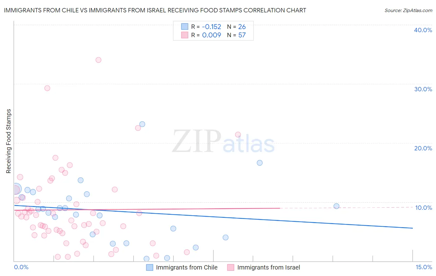 Immigrants from Chile vs Immigrants from Israel Receiving Food Stamps