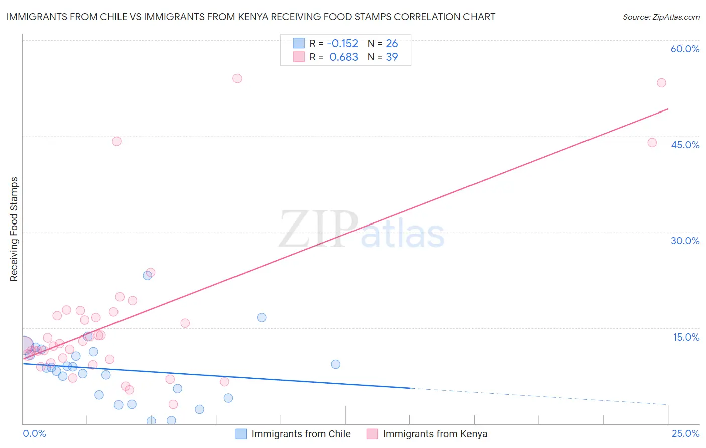Immigrants from Chile vs Immigrants from Kenya Receiving Food Stamps