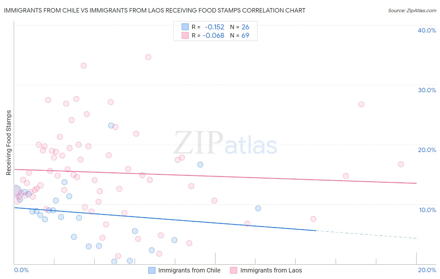 Immigrants from Chile vs Immigrants from Laos Receiving Food Stamps