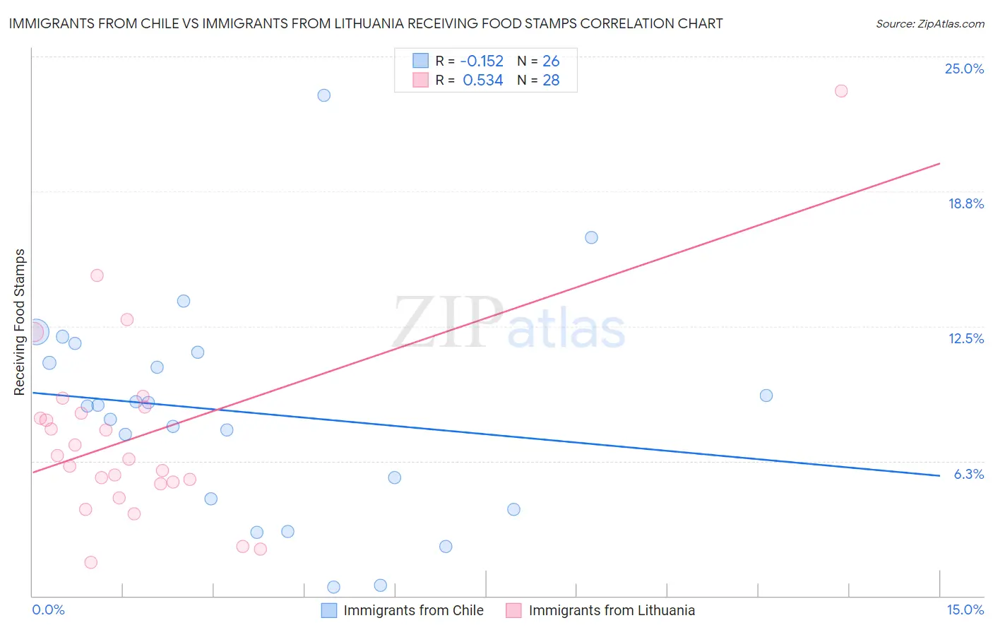 Immigrants from Chile vs Immigrants from Lithuania Receiving Food Stamps