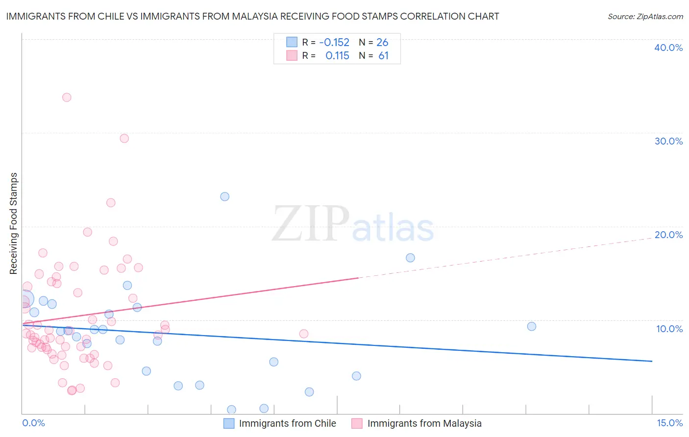 Immigrants from Chile vs Immigrants from Malaysia Receiving Food Stamps