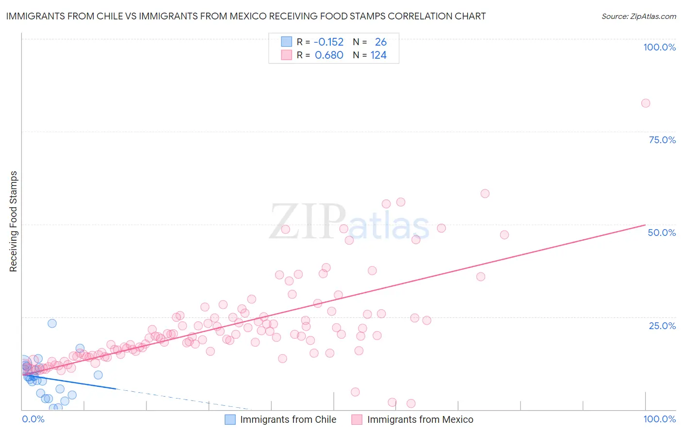 Immigrants from Chile vs Immigrants from Mexico Receiving Food Stamps