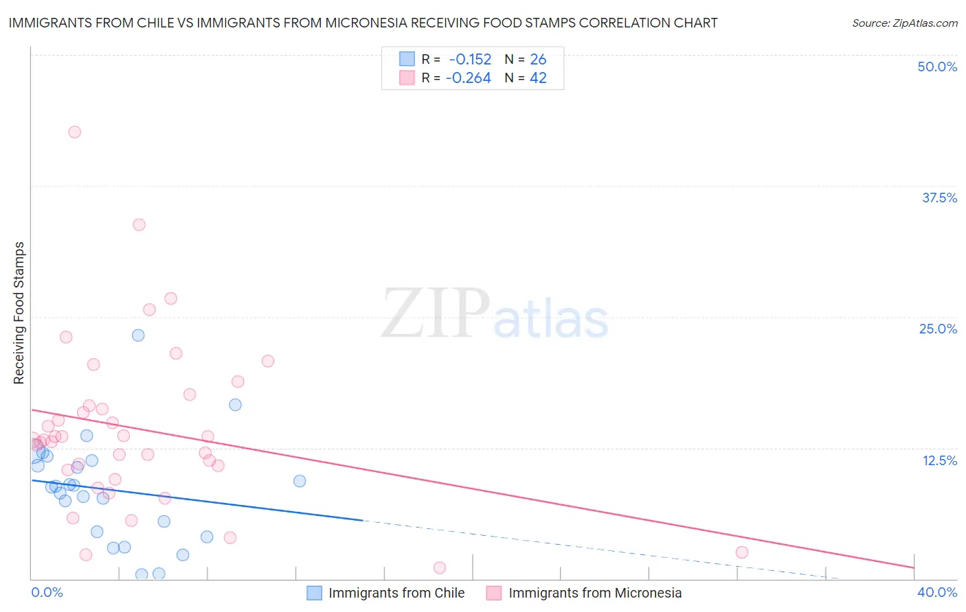 Immigrants from Chile vs Immigrants from Micronesia Receiving Food Stamps