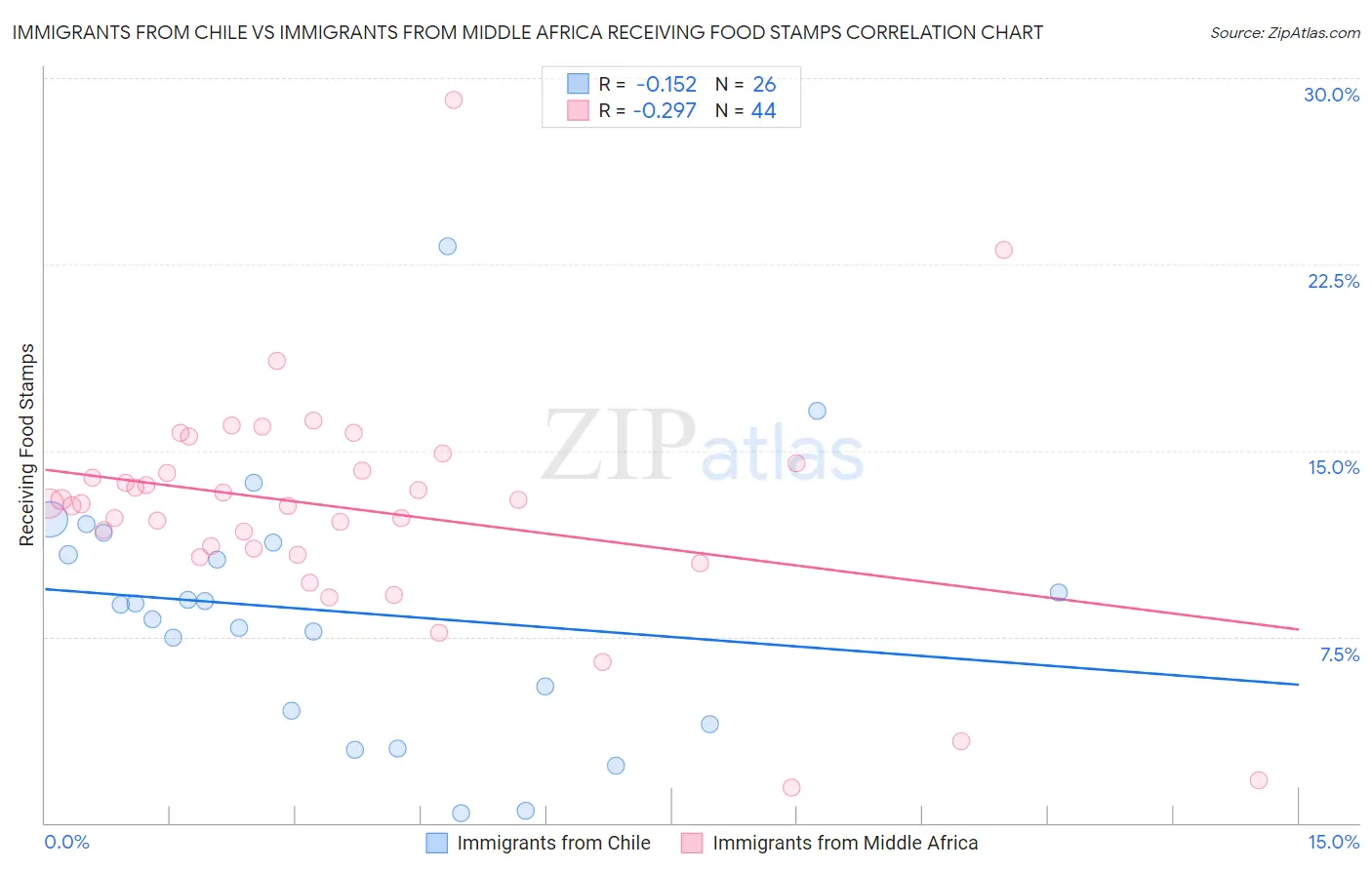 Immigrants from Chile vs Immigrants from Middle Africa Receiving Food Stamps