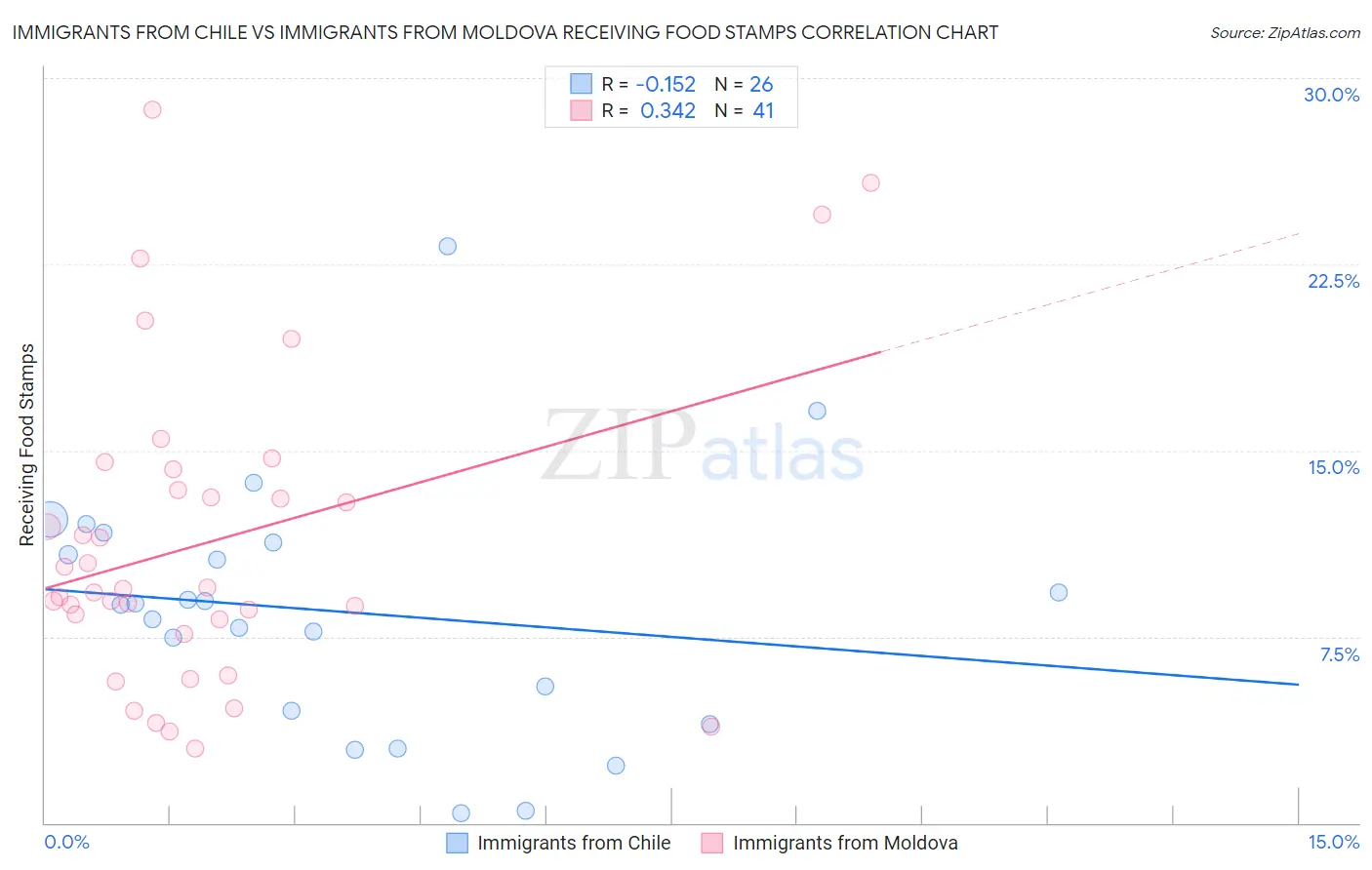 Immigrants from Chile vs Immigrants from Moldova Receiving Food Stamps