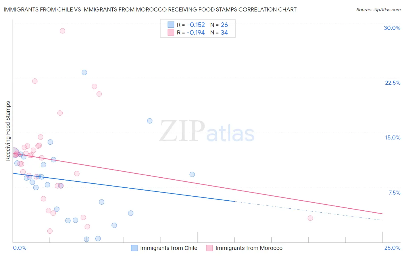Immigrants from Chile vs Immigrants from Morocco Receiving Food Stamps