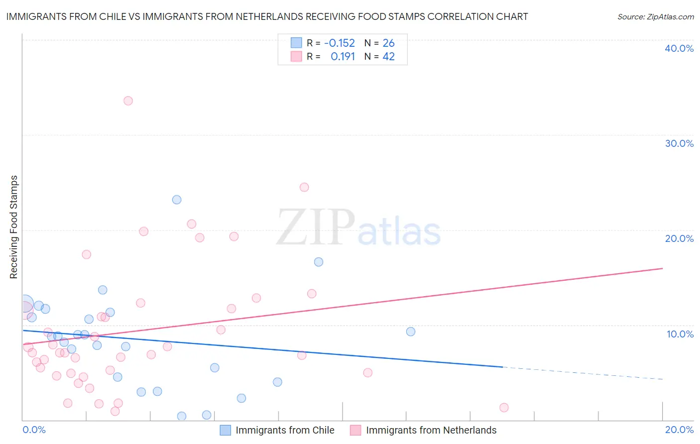 Immigrants from Chile vs Immigrants from Netherlands Receiving Food Stamps