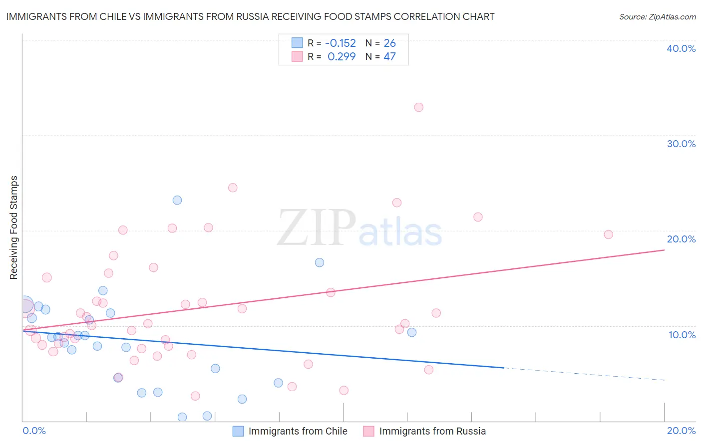 Immigrants from Chile vs Immigrants from Russia Receiving Food Stamps