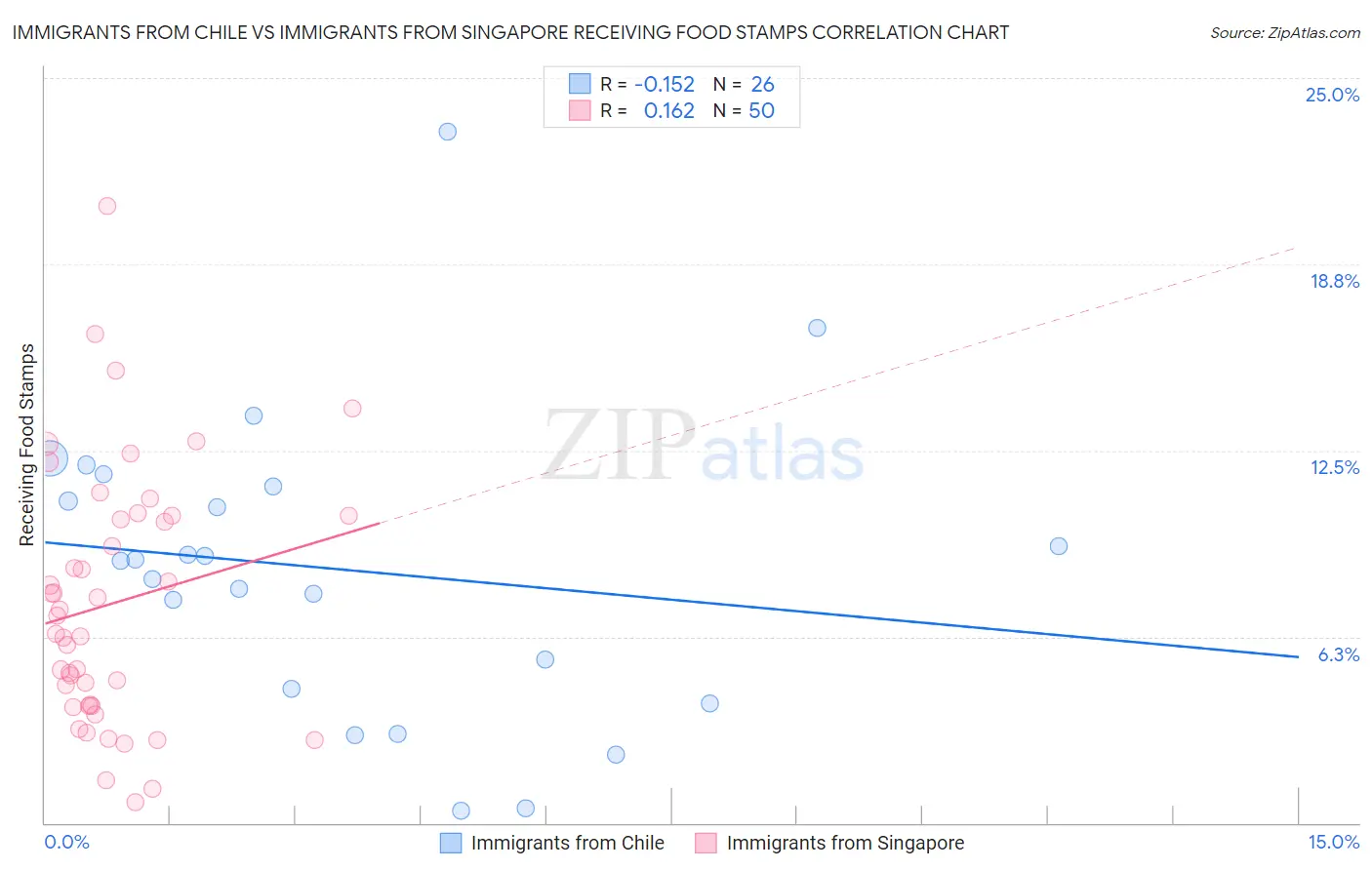 Immigrants from Chile vs Immigrants from Singapore Receiving Food Stamps