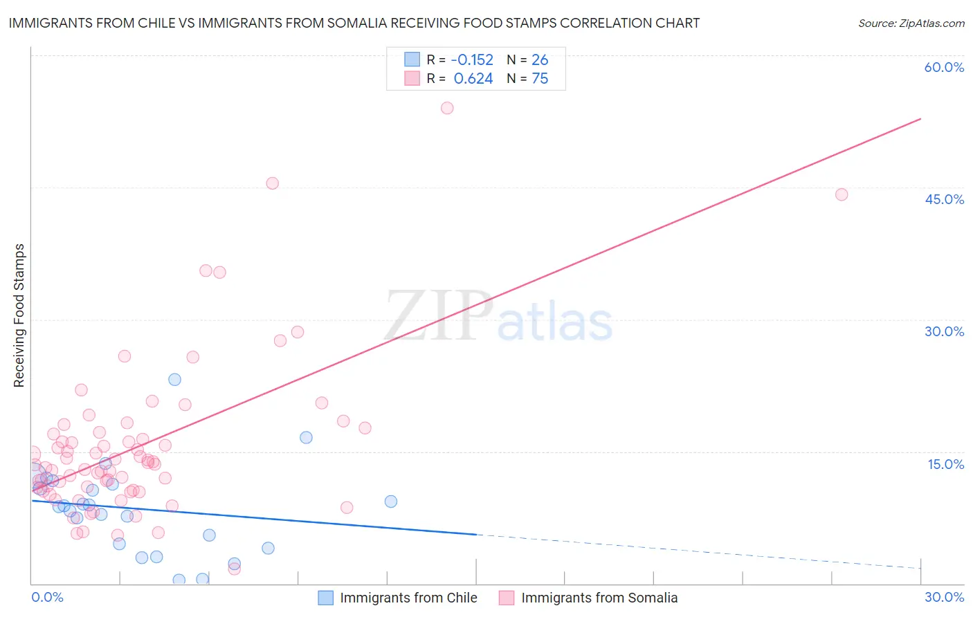 Immigrants from Chile vs Immigrants from Somalia Receiving Food Stamps