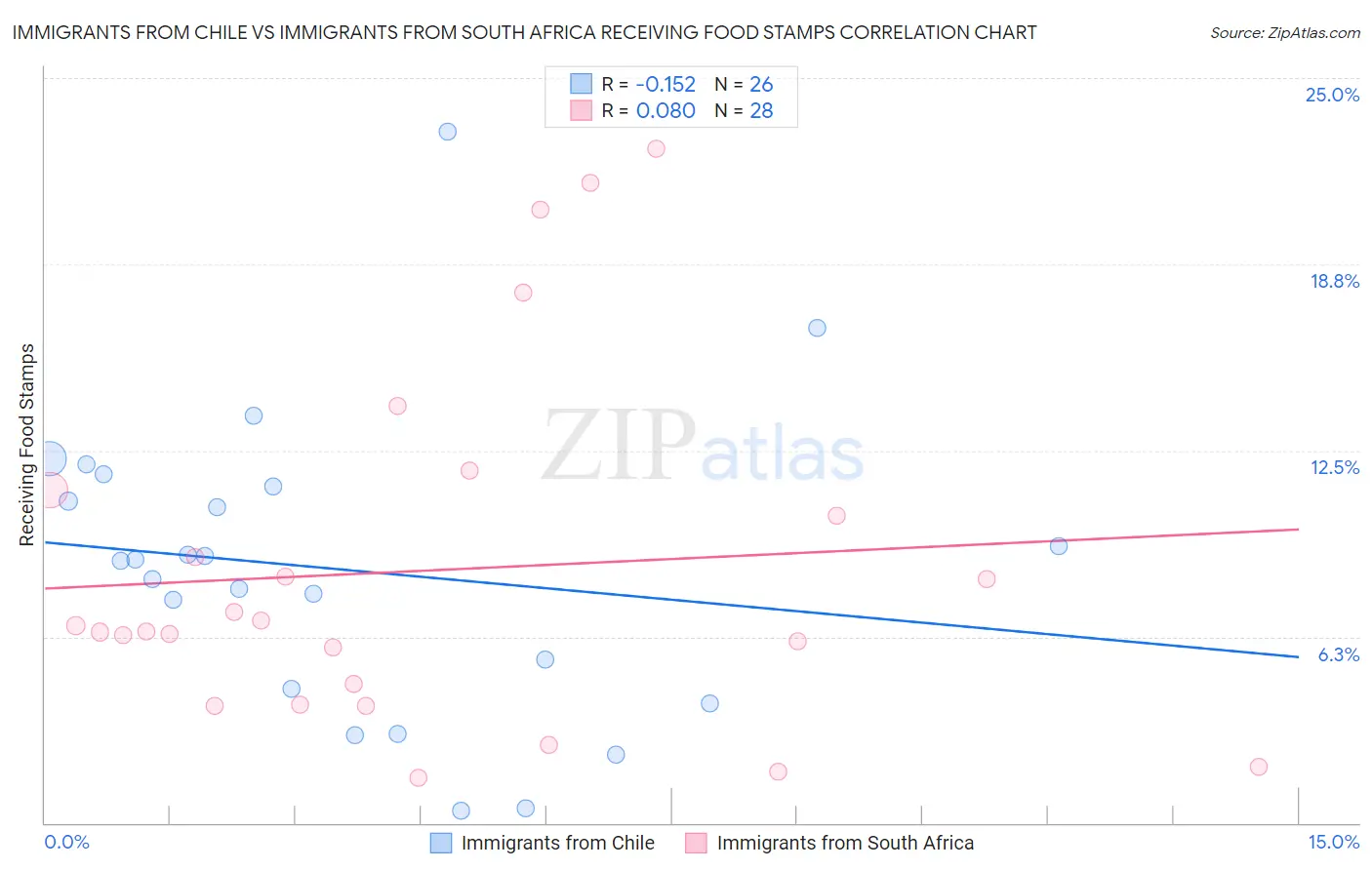 Immigrants from Chile vs Immigrants from South Africa Receiving Food Stamps