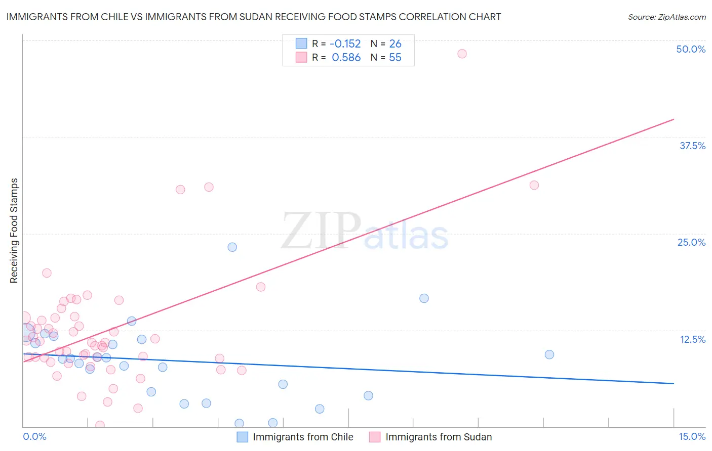 Immigrants from Chile vs Immigrants from Sudan Receiving Food Stamps