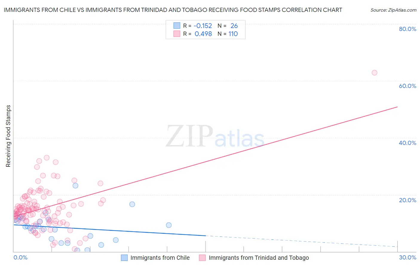 Immigrants from Chile vs Immigrants from Trinidad and Tobago Receiving Food Stamps
