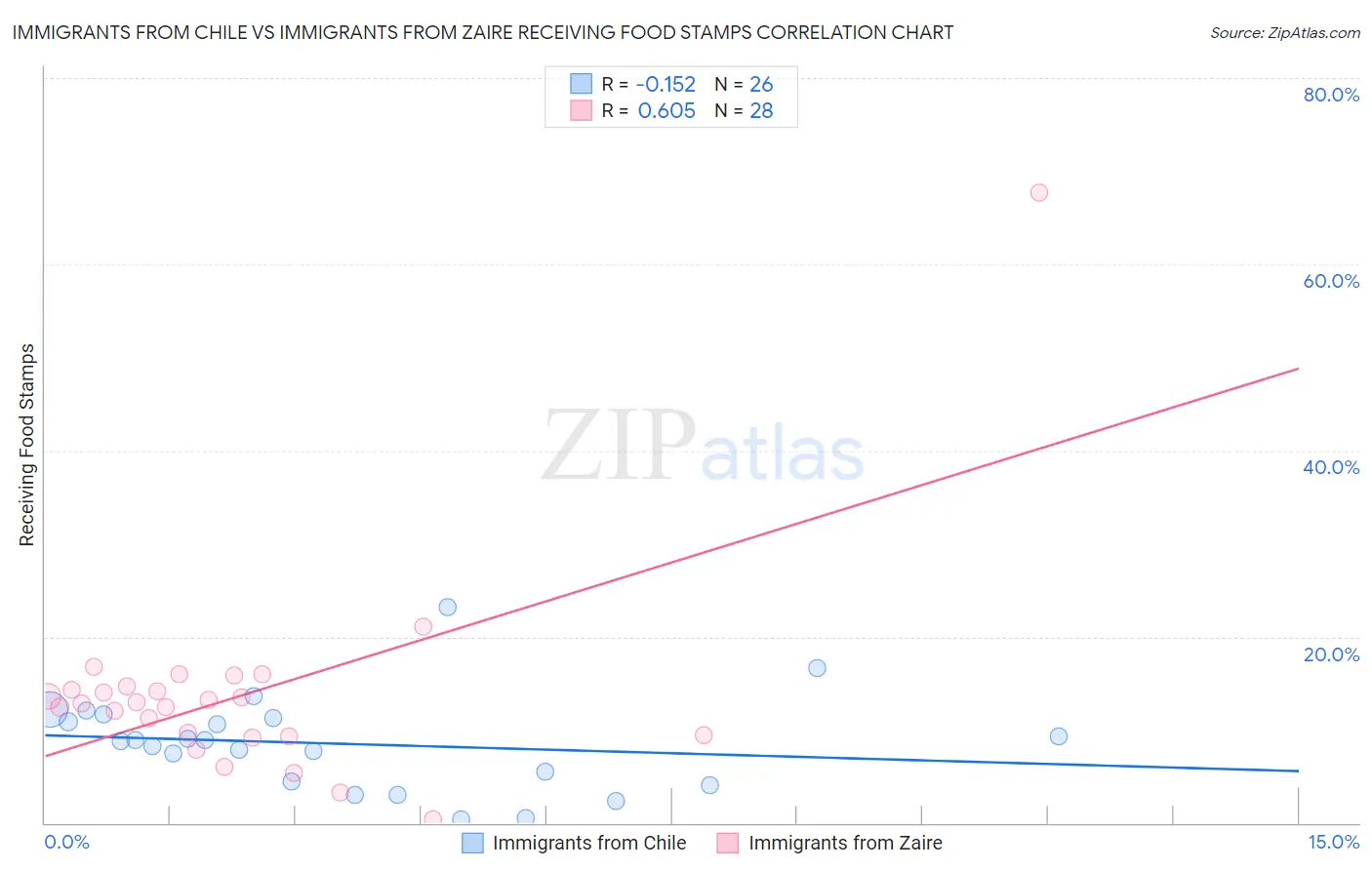 Immigrants from Chile vs Immigrants from Zaire Receiving Food Stamps