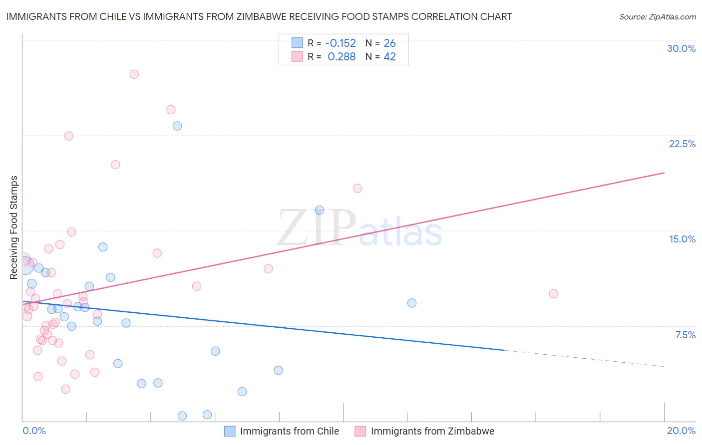Immigrants from Chile vs Immigrants from Zimbabwe Receiving Food Stamps