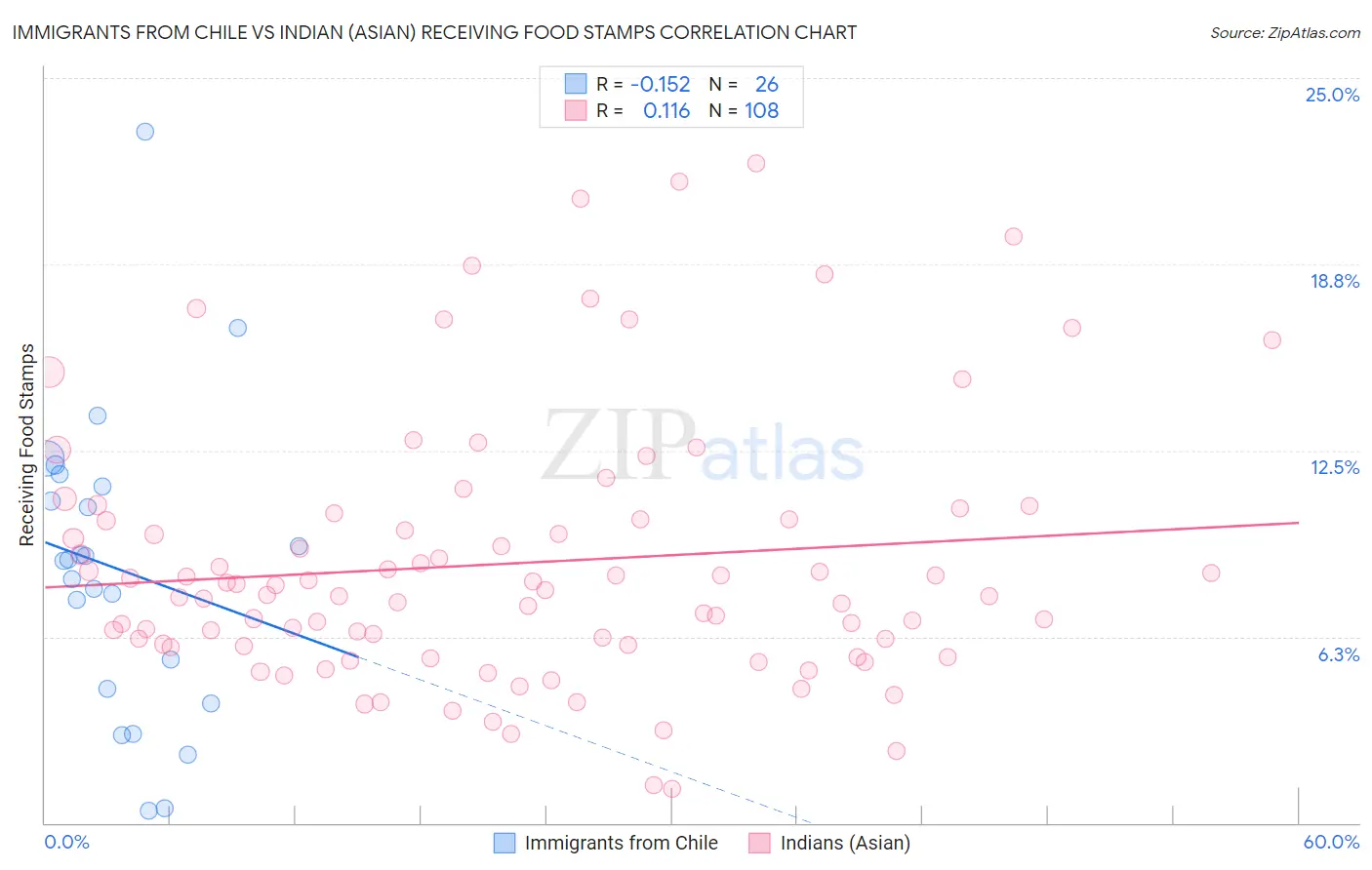 Immigrants from Chile vs Indian (Asian) Receiving Food Stamps