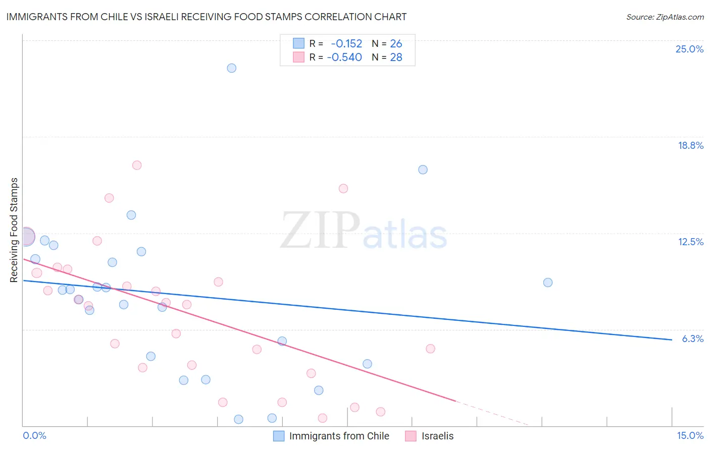 Immigrants from Chile vs Israeli Receiving Food Stamps