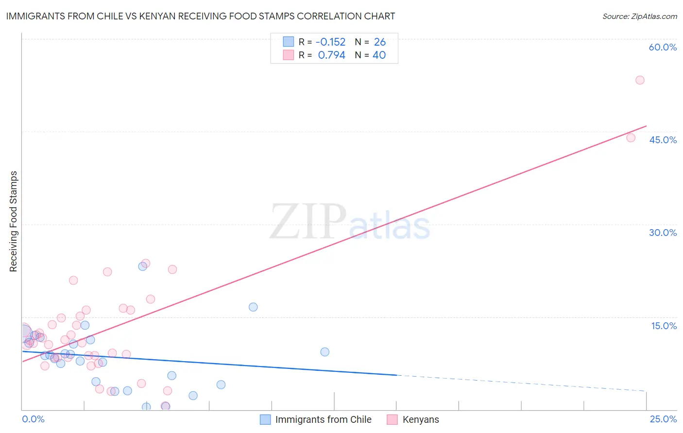 Immigrants from Chile vs Kenyan Receiving Food Stamps