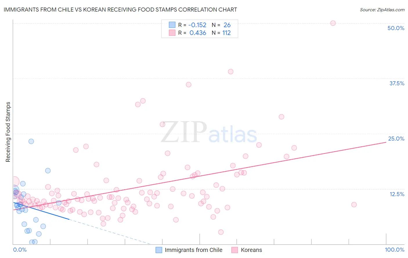 Immigrants from Chile vs Korean Receiving Food Stamps