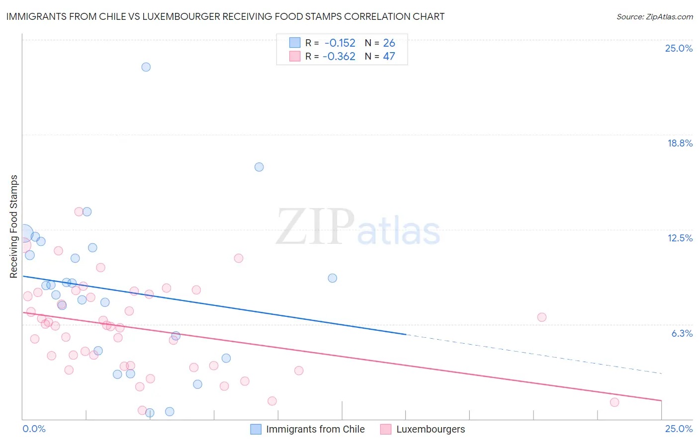 Immigrants from Chile vs Luxembourger Receiving Food Stamps