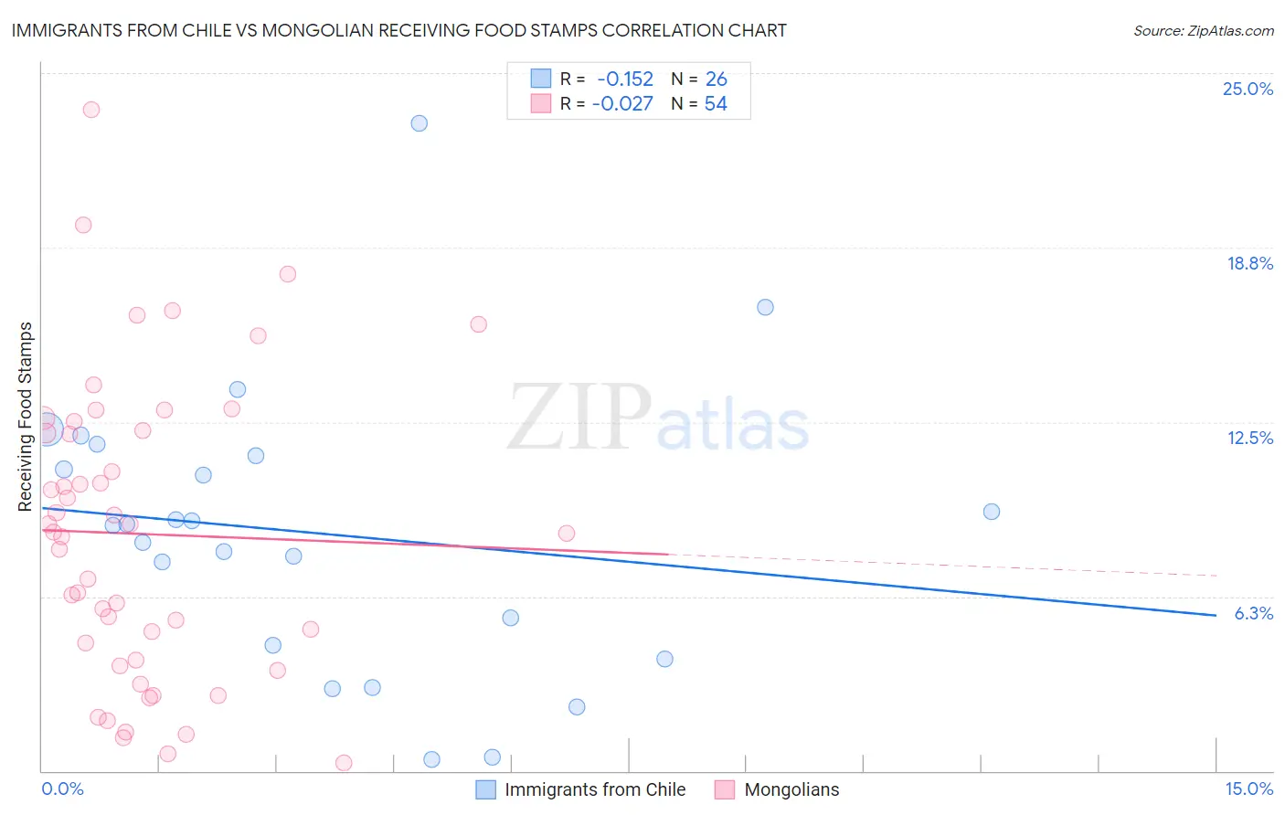 Immigrants from Chile vs Mongolian Receiving Food Stamps