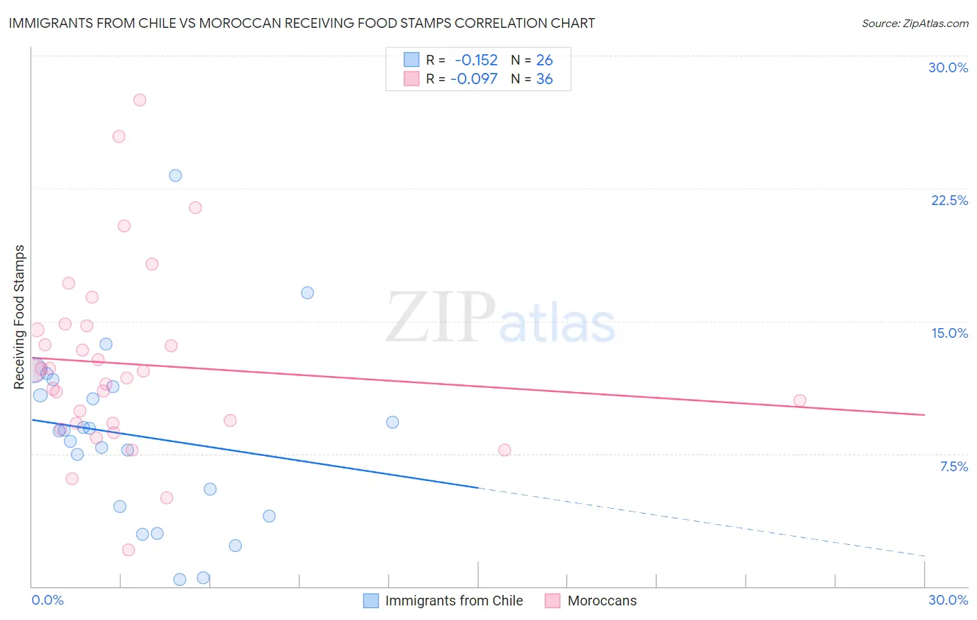 Immigrants from Chile vs Moroccan Receiving Food Stamps