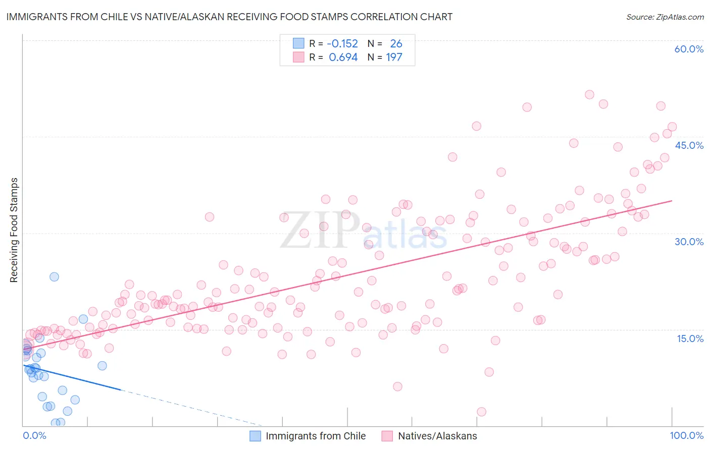 Immigrants from Chile vs Native/Alaskan Receiving Food Stamps