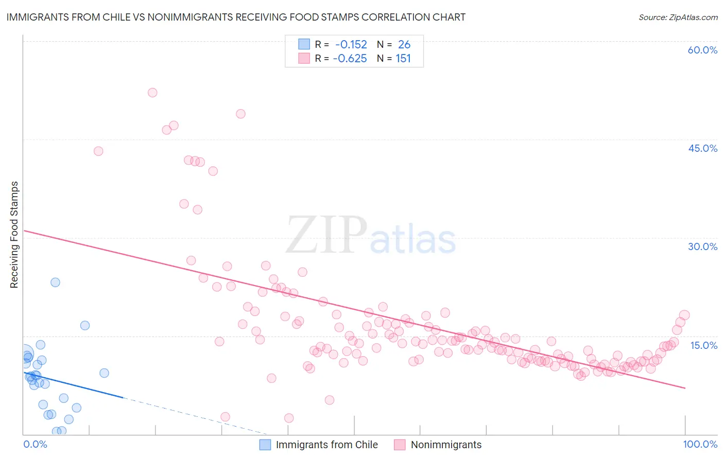 Immigrants from Chile vs Nonimmigrants Receiving Food Stamps