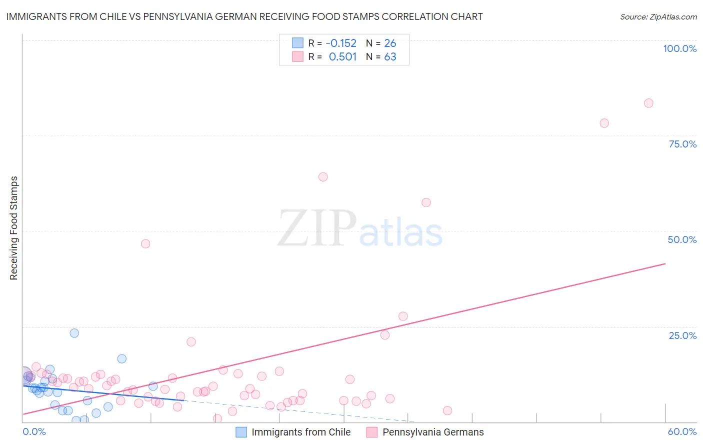 Immigrants from Chile vs Pennsylvania German Receiving Food Stamps