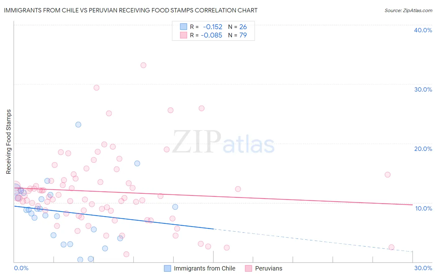 Immigrants from Chile vs Peruvian Receiving Food Stamps