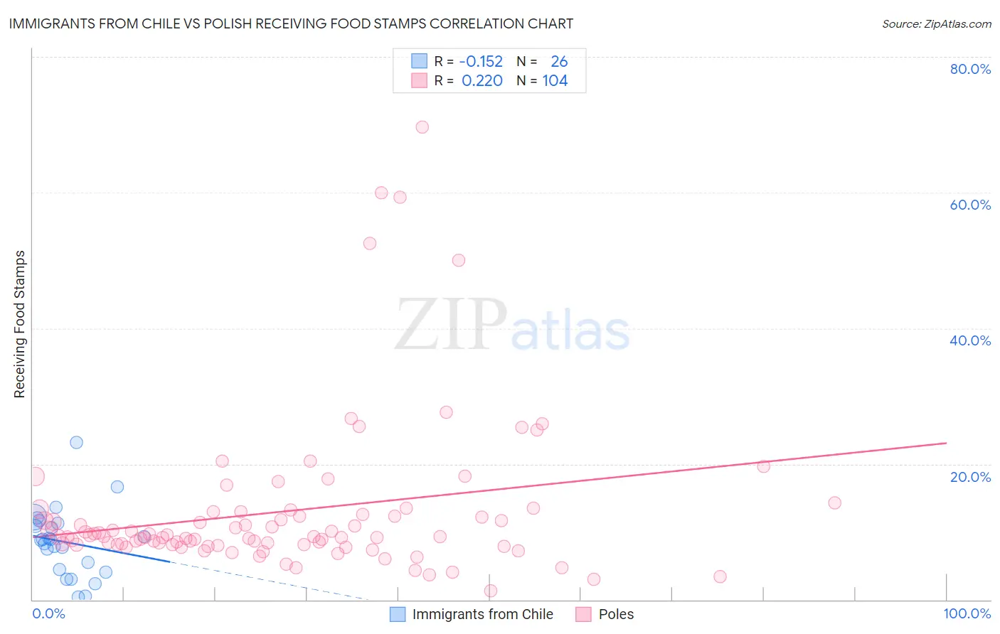 Immigrants from Chile vs Polish Receiving Food Stamps