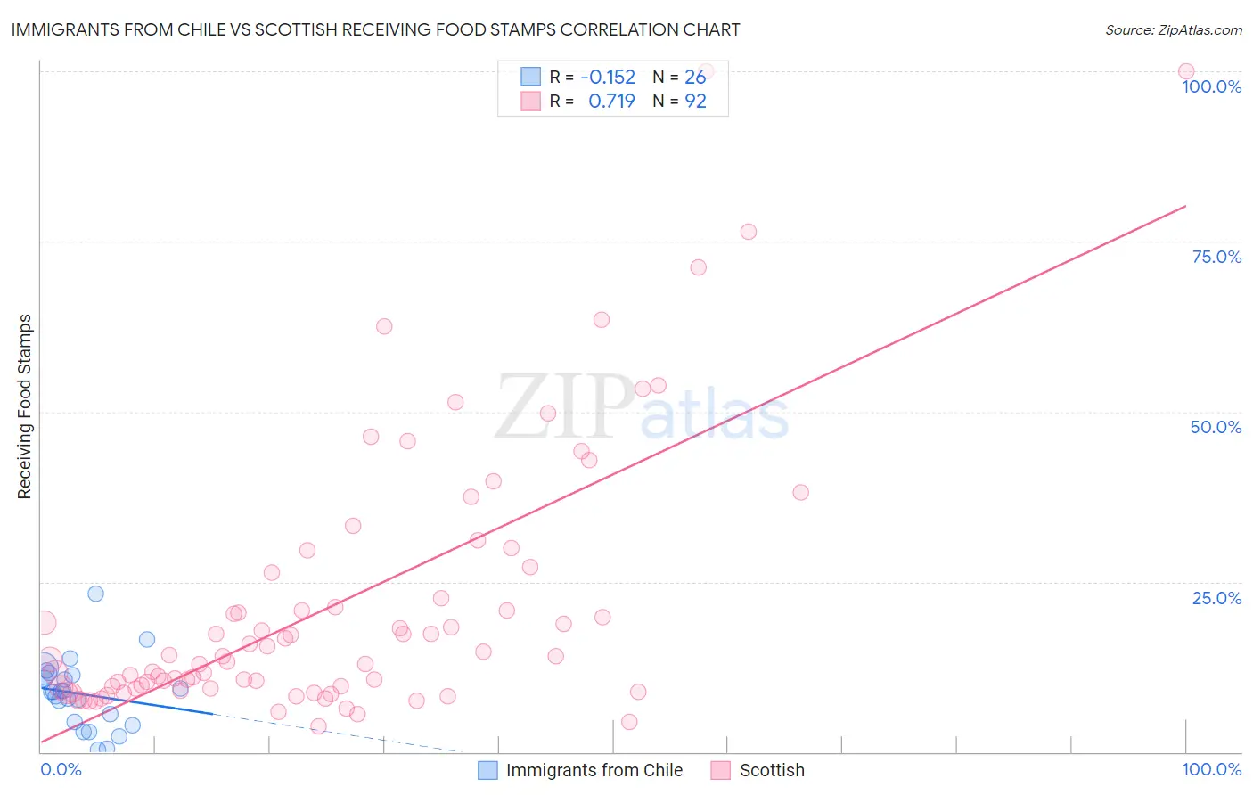Immigrants from Chile vs Scottish Receiving Food Stamps