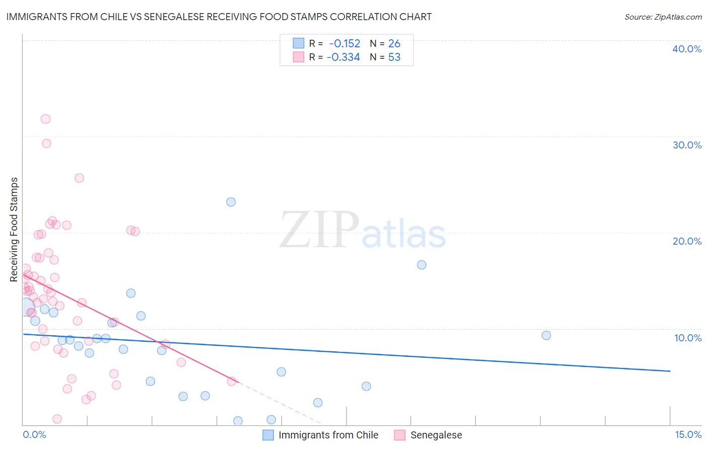 Immigrants from Chile vs Senegalese Receiving Food Stamps
