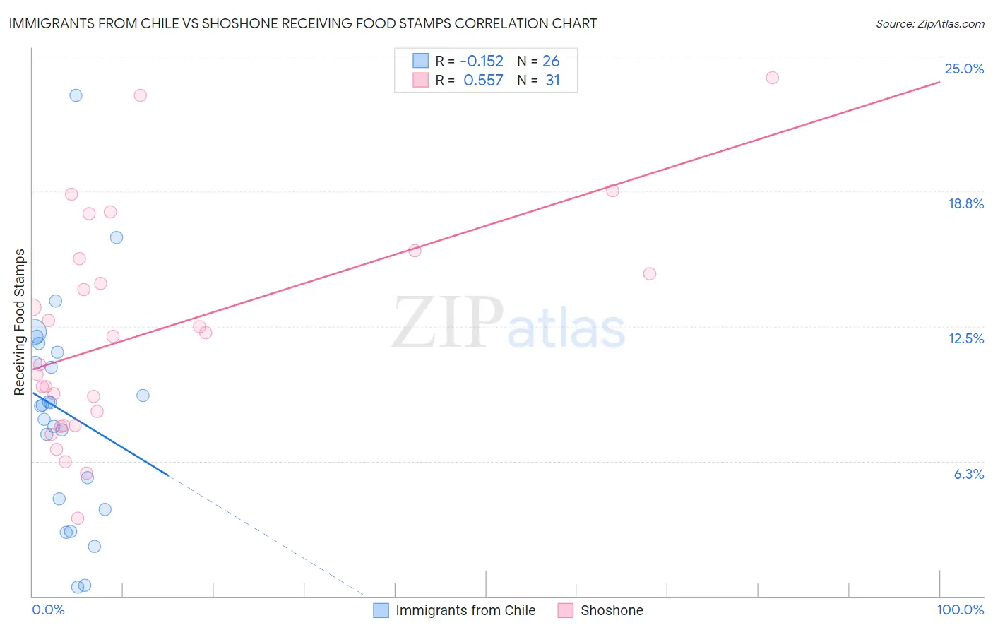 Immigrants from Chile vs Shoshone Receiving Food Stamps