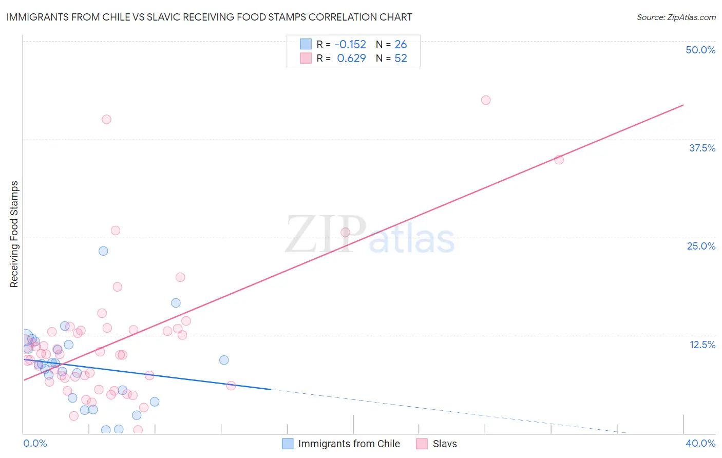 Immigrants from Chile vs Slavic Receiving Food Stamps