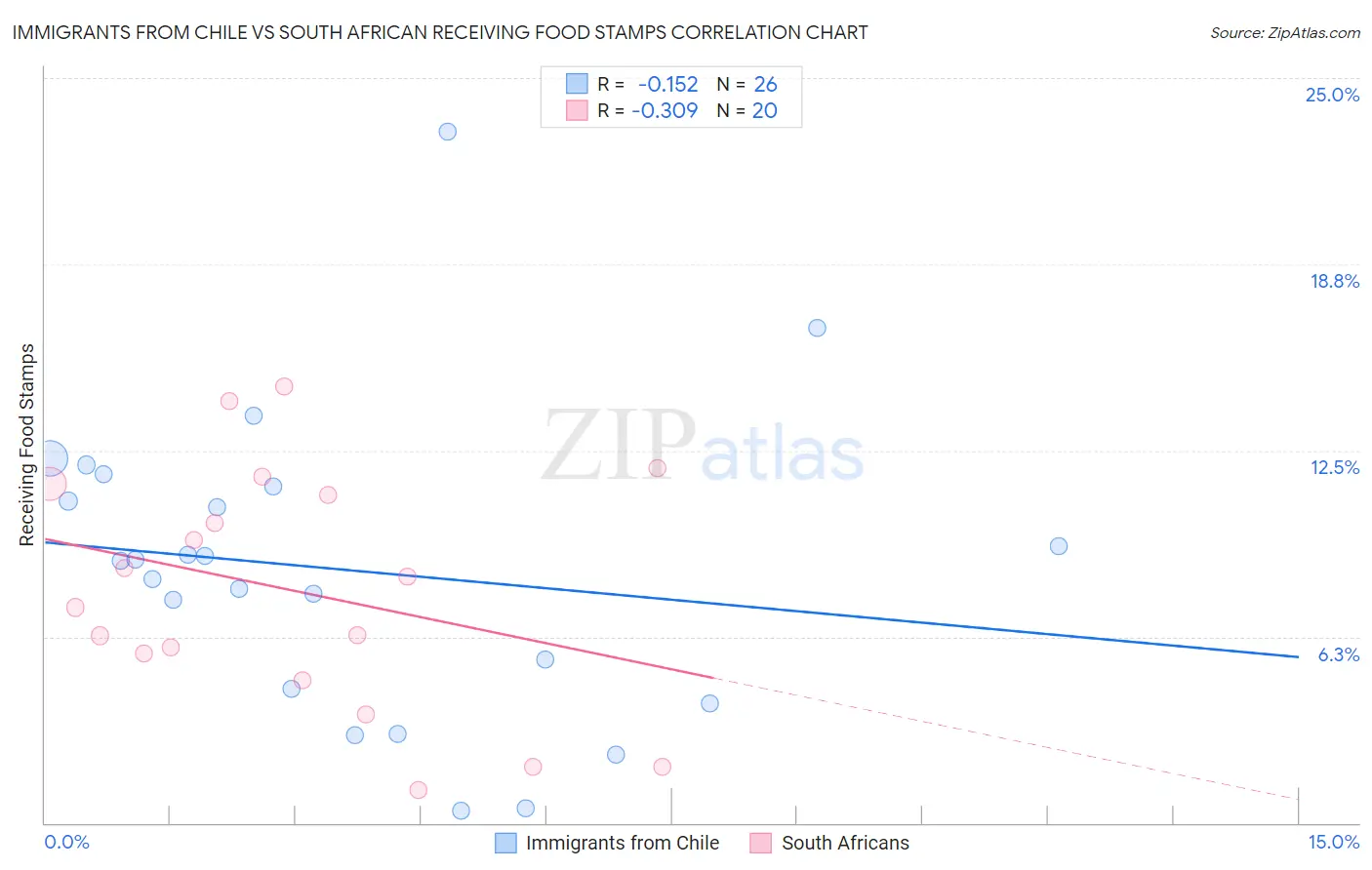 Immigrants from Chile vs South African Receiving Food Stamps