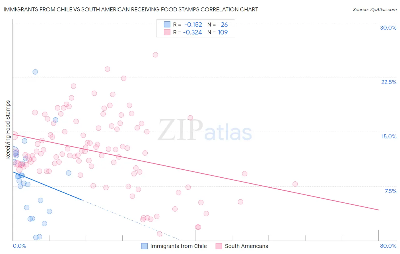 Immigrants from Chile vs South American Receiving Food Stamps