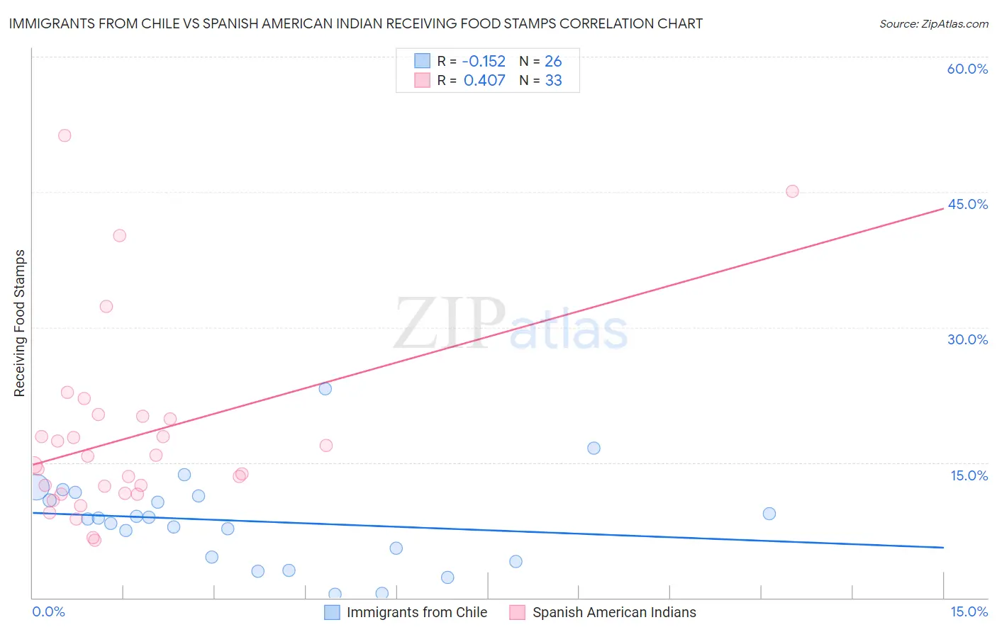 Immigrants from Chile vs Spanish American Indian Receiving Food Stamps