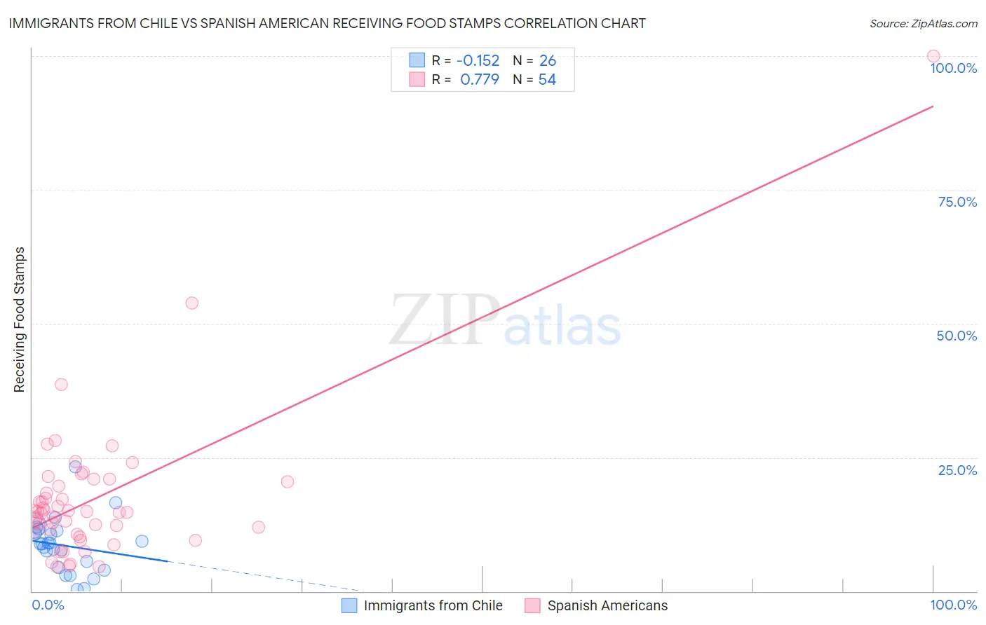 Immigrants from Chile vs Spanish American Receiving Food Stamps