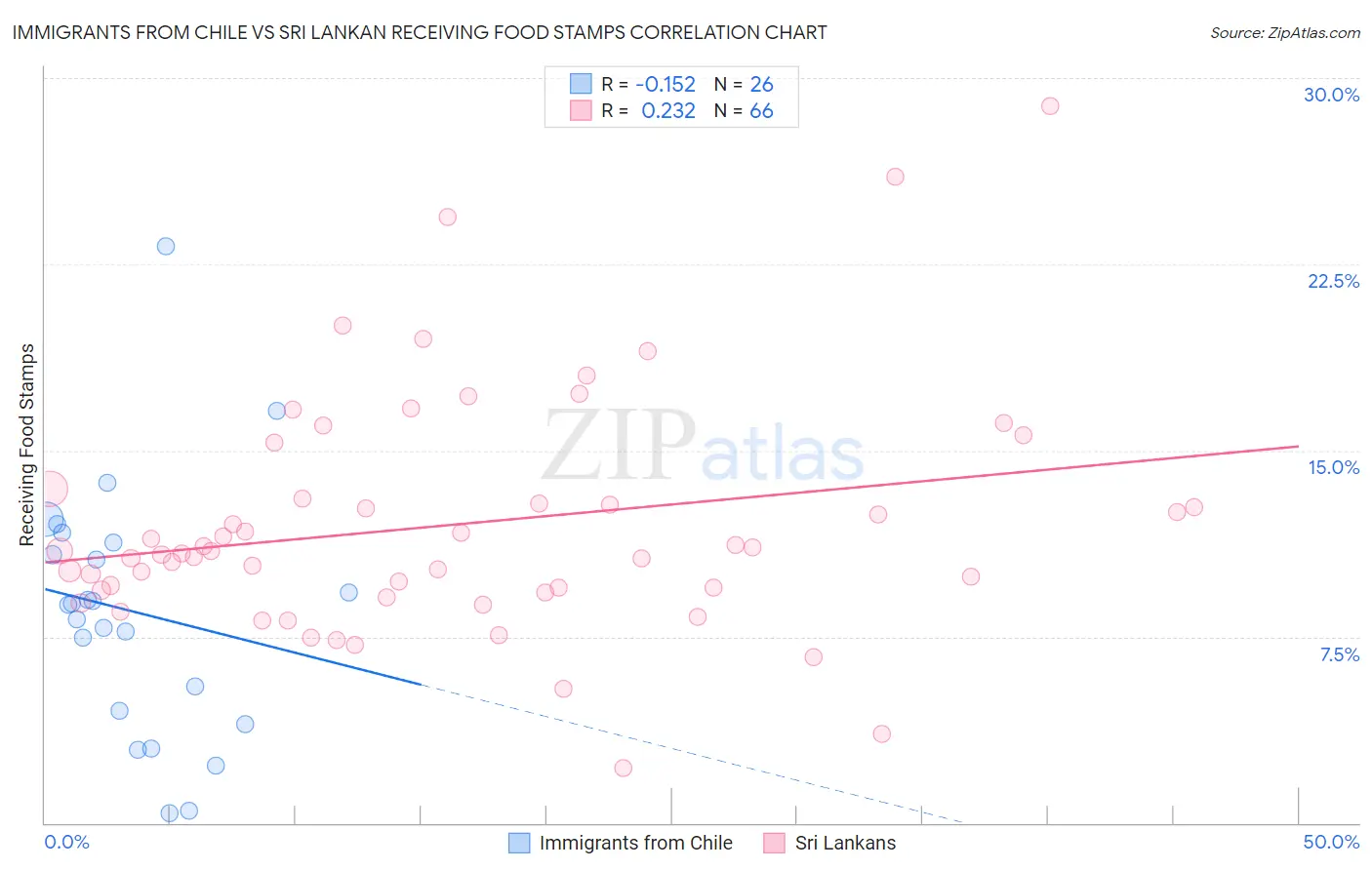 Immigrants from Chile vs Sri Lankan Receiving Food Stamps
