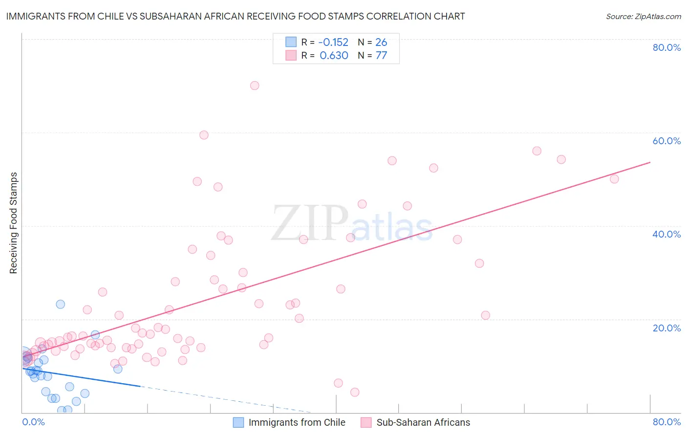 Immigrants from Chile vs Subsaharan African Receiving Food Stamps