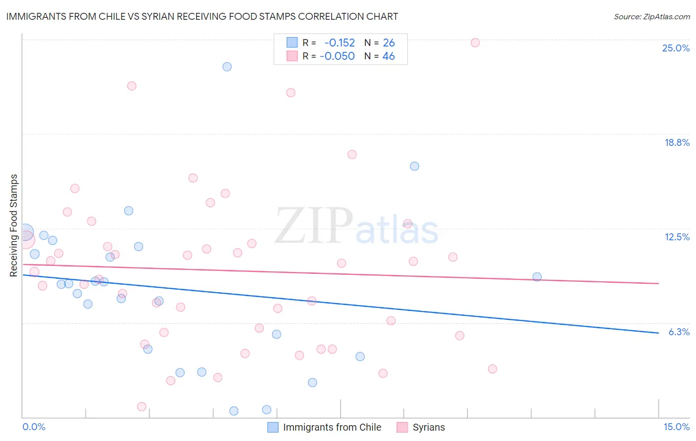 Immigrants from Chile vs Syrian Receiving Food Stamps