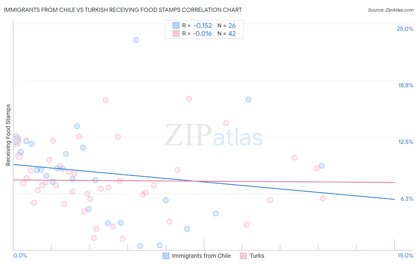 Immigrants from Chile vs Turkish Receiving Food Stamps